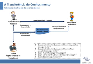 A Transferência de Conhecimento
Validação da eficácia do conhecimento
Conhecimento sobre o Processo
Documentação do
Processo a validar
Solicitação de validação
da documentação
Feedback sobre a
documentação
act Gerente
Gerente de
Orçamento
Grupo
Representativo de
Executantes
act Gestor
Gestor de
Negócio
Especialista no
Processo
act Analista
Analista
Responsável
Analista de
Processos
Feedback sobre a
documentação
1. Que características/atributos da modelagem o especialista
consegue avaliar?
2. Que características/atributos da modelagem o futuro
executante consegue avaliar?
3. Quem deveria homologar a modelagem?
4. Quem está avaliando ultimamente na sua Organização?
5. Quais são as consequências disso?
 