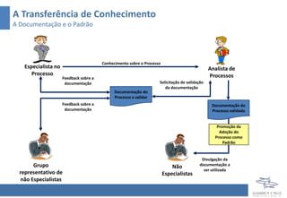 A Transferência de Conhecimento
A Documentação e o Padrão
Conhecimento sobre o Processo
Documentação do
Processo a validar
Solicitação de validação
da documentação
Feedback sobre a
documentação
Documentação do
Processo validada
Divulgação da
documentação a
ser utilizada
act Gerente
Gerente de
Orçamento
Grupo
representativo de
não Especialistas
act Gestor
Gestor de
Negócio
Especialista no
Processo
act Analista
Analista
Responsável
Analista de
Processos
act Gerente
Gerente de
Orçamento
Não
Especialistas
Feedback sobre a
documentação
Promoção da
Adoção do
Processo como
Padrão
 