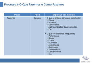 Processo é O Que Fazemos e Como Fazemos
O que Foco Expresso por meio de
• Fazemos Desejos • O que se entrega para cada stakeholder
• Cliente
• Acionista
• Comunidade
• Agências/Órgãos Governamentais
• Etc.
• O que nos diferencia (Requisitos)
• Performance
• Riscos
• Custos
• Qualidade
• Atendimento
• Segurança
• Transparência
• Conveniência
• Etc.
 