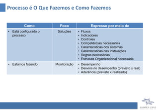 Processo é O Que Fazemos e Como Fazemos
Como Foco Expresso por meio de
• Está configurado o
processo
Soluções • Fluxos
• Indicadores
• Controles
• Competências necessárias
• Características dos sistemas
• Características das instalações
• Regras necessárias
• Estrutura Organizacional necessária
• Estamos fazendo Monitoração • Desempenho
• Desvios no desempenho (previsto x real)
• Aderência (previsto x realizado)
 