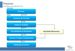 Processo
Um Meio para Muitos Fins
Disciplina de Execução
Instrumento
Atitude
Padrão de Trabalho
institui
garante
Previsibilidade de Resultados
permite
Assumir e Cumprir Compromissos
Fidelização do Cliente
leva a
Processo
necessita
Resultado=f(Processo)
 