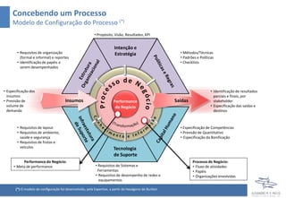 Processo como Solução Específica
Modelo de Configuração do Processo (*)
Tecnologia
de Suporte
do Negócio
Performance
Intenção e
Estratégia
SaídasInsumos
• Propósito, Visão, Resultados, KPI
• Métodos/Técnicas
• Padrões e Políticas
• Checklists
• Especificação de Competências
• Previsão de Quantitativo
• Especificação da Bonificação
• Requisitos de Sistemas e
Ferramentas
• Requisitos de desempenho de redes e
equipamentos
• Requisitos de layout
• Requisitos de ambiente,
saúde e segurança
• Requisitos de frotas e
veículos
• Requisitos de organização
(formal e informal) e reportes
• Identificação de papéis a
serem desempenhados
Processo de Negócio:
• Fluxo de atividades
• Papéis
• Organizações envolvidas
• Especificação dos
insumos
• Previsão de
volume de
demanda
• Identificação de resultados
parciais e finais, por
stakeholder
• Especificação das saídas e
destinos
Performance do Negócio:
• Meta de performance
(*) O modelo de configuração foi desenvolvido, pela Expertise, a partir do Hexágono de Burlton
 