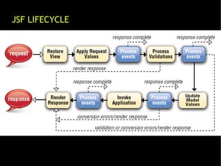 Os 10 maus hábitos dos desenvolvedores JSF