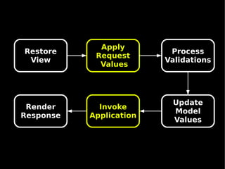 Apply
Restore                   Process
            Request
 View                    Validations
             Values




                          Update
 Render      Invoke
                          Model
Response   Application
                          Values
 