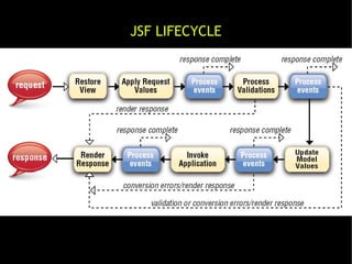 JSF LIFECYCLE
 
