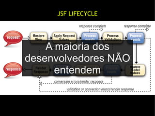 JSF LIFECYCLE




    A maioria dos
desenvolvedores NÃO
      entendem
 