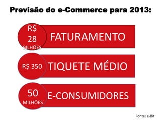 FATURAMENTO
Previsão do e-Commerce para 2013:
R$
28
BILHÕES
TIQUETE MÉDIOR$ 350
E-CONSUMIDORES50
MILHÕES
Fonte: e-Bit
 