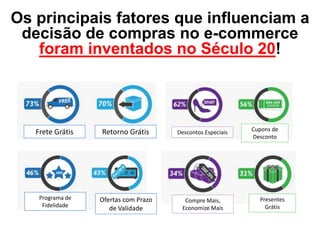 Os principais fatores que influenciam a
decisão de compras no e-commerce
foram inventados no Século 20!
Frete Grátis Retorno Grátis Descontos Especiais Cupons de
Desconto
Programa de
Fidelidade
Ofertas com Prazo
de Validade
Compre Mais,
Economize Mais
Presentes
Grátis
 