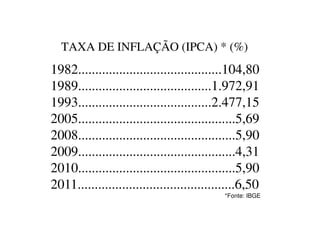 TAXA DE INFLAÇÃO (IPCA) * (%)
1982..........................................104,80
1989.......................................1.972,91
1993.......................................2.477,15
2005..............................................5,692005..............................................5,69
2008..............................................5,90
2009..............................................4,31
2010..............................................5,90
2011..............................................6,50
*Fonte: IBGE
 