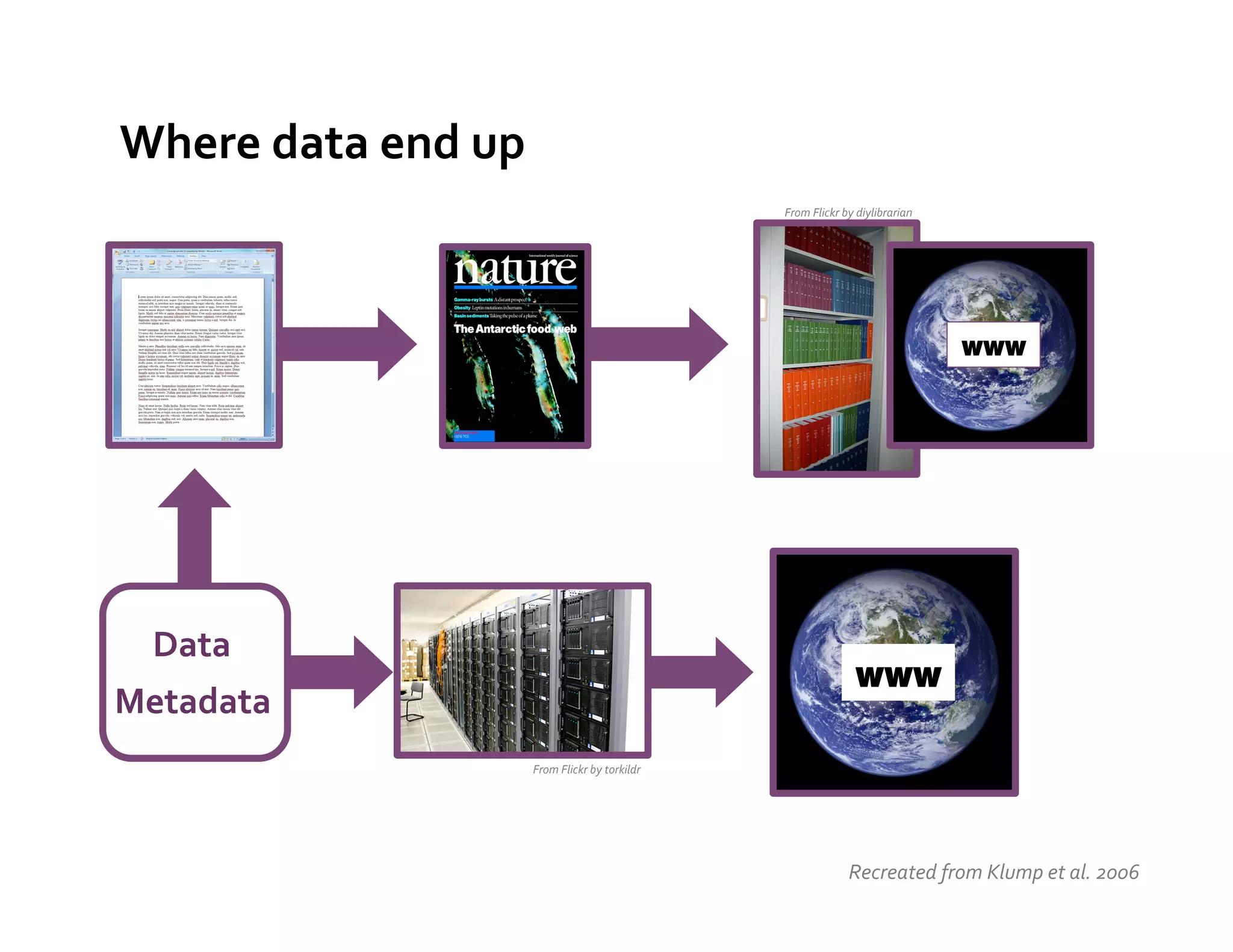 Where	
  data	
  end	
  up	
  
                                                                    From	
  Flickr	
  by	
  diylibrarian	
  




                                                                                                               www




  Data	
  
                                                                                         www
Metadata	
  
                             From	
  Flickr	
  by	
  torkildr	
  




                                                                                       Recreated	
  from	
  Klump	
  et	
  al.	
  2006	
  
 