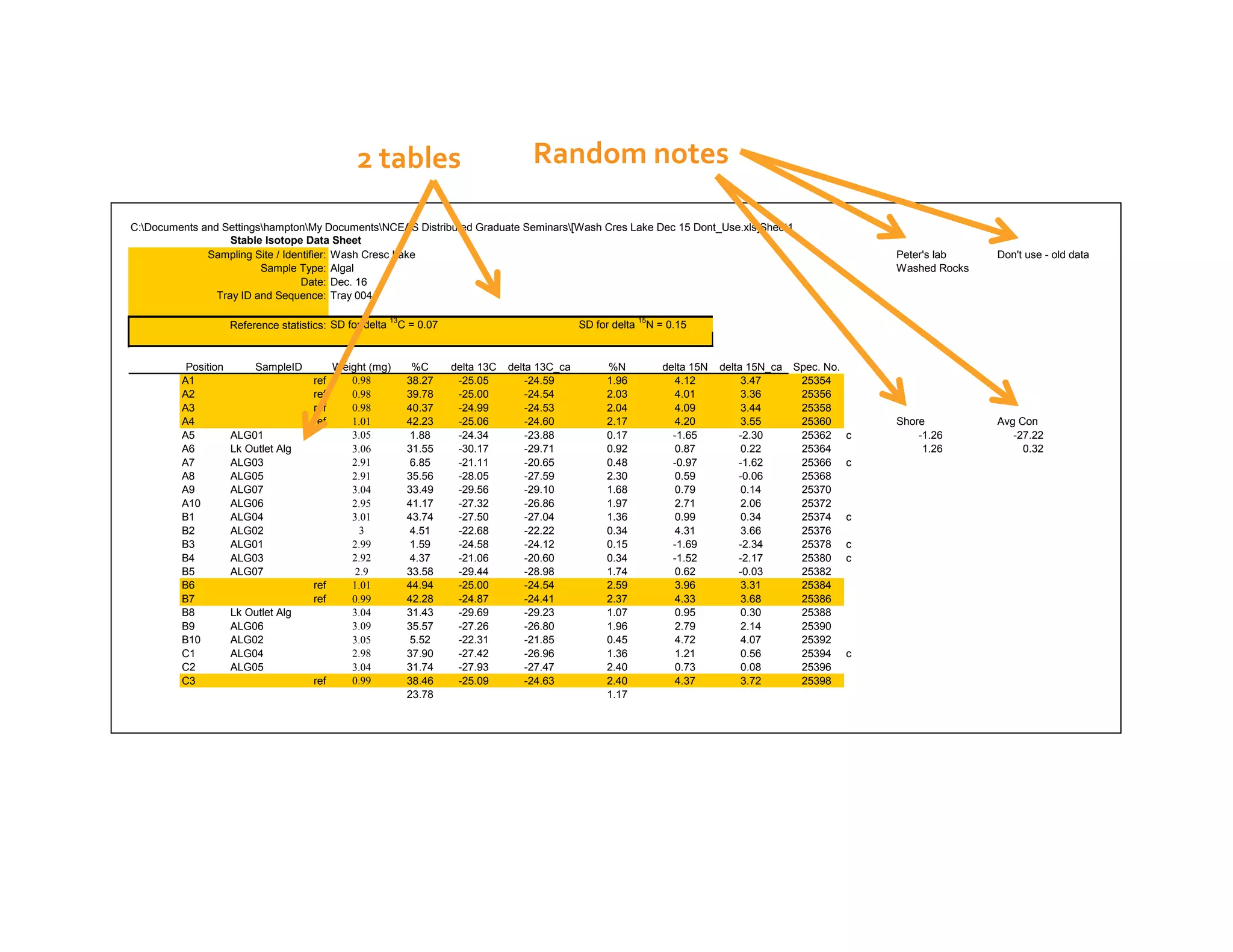 2	
  tables	
                             Random	
  notes	
  

C:Documents and SettingshamptonMy DocumentsNCEAS Distributed Graduate Seminars[Wash Cres Lake Dec 15 Dont_Use.xls]Sheet1
                   Stable Isotope Data Sheet
              Sampling Site / Identifier: Wash Cresc Lake                                                                                                               Peter's lab     Don't use - old data
                         Sample Type: Algal                                                                                                                             Washed Rocks
                                  Date: Dec. 16
                Tray ID and Sequence: Tray 004

                                                          13                                                        15
                     Reference statistics: SD for delta        C = 0.07                              SD for delta        N = 0.15


          Position        SampleID         Weight (mg)           %C       delta 13C   delta 13C_ca         %N               delta 15N   delta 15N_ca   Spec. No.
         A1                            ref    0.98              38.27      -25.05         -24.59           1.96                4.12          3.47       25354
         A2                            ref    0.98              39.78      -25.00         -24.54           2.03                4.01          3.36       25356
         A3                            ref    0.98              40.37      -24.99         -24.53           2.04                4.09          3.44       25358
         A4                            ref    1.01              42.23      -25.06         -24.60           2.17                4.20          3.55       25360           Shore           Avg Con
         A5          ALG01                    3.05              1.88       -24.34         -23.88           0.17               -1.65         -2.30       25362      c        -1.26          -27.22
         A6          Lk Outlet Alg            3.06              31.55      -30.17         -29.71           0.92                0.87          0.22       25364                1.26            0.32
         A7          ALG03                    2.91              6.85       -21.11         -20.65           0.48               -0.97         -1.62       25366      c
         A8          ALG05                    2.91              35.56      -28.05         -27.59           2.30                0.59         -0.06       25368
         A9          ALG07                    3.04              33.49      -29.56         -29.10           1.68                0.79          0.14       25370
         A10         ALG06                    2.95              41.17      -27.32         -26.86           1.97                2.71          2.06       25372
         B1          ALG04                    3.01              43.74      -27.50         -27.04           1.36                0.99          0.34       25374      c
         B2          ALG02                      3               4.51       -22.68         -22.22           0.34                4.31          3.66       25376
         B3          ALG01                    2.99              1.59       -24.58         -24.12           0.15               -1.69         -2.34       25378      c
         B4          ALG03                    2.92              4.37       -21.06         -20.60           0.34               -1.52         -2.17       25380      c
         B5          ALG07                     2.9              33.58      -29.44         -28.98           1.74                0.62         -0.03       25382
         B6                            ref    1.01              44.94      -25.00         -24.54           2.59                3.96          3.31       25384
         B7                            ref    0.99              42.28      -24.87         -24.41           2.37                4.33          3.68       25386
         B8          Lk Outlet Alg            3.04              31.43      -29.69         -29.23           1.07                0.95          0.30       25388
         B9          ALG06                    3.09              35.57      -27.26         -26.80           1.96                2.79          2.14       25390
         B10         ALG02                    3.05              5.52       -22.31         -21.85           0.45                4.72          4.07       25392
         C1          ALG04                    2.98              37.90      -27.42         -26.96           1.36                1.21          0.56       25394      c
         C2          ALG05                    3.04              31.74      -27.93         -27.47           2.40                0.73          0.08       25396
         C3                            ref    0.99              38.46      -25.09         -24.63           2.40                4.37          3.72       25398
                                                                23.78                                      1.17




                                                                                                                                                             From	
  Stephanie	
  Hampton	
  (2010)	
          	
  	
  
                                                                                                                                                             ESA	
  Workshop	
  on	
  Best	
  Practices	
  
 