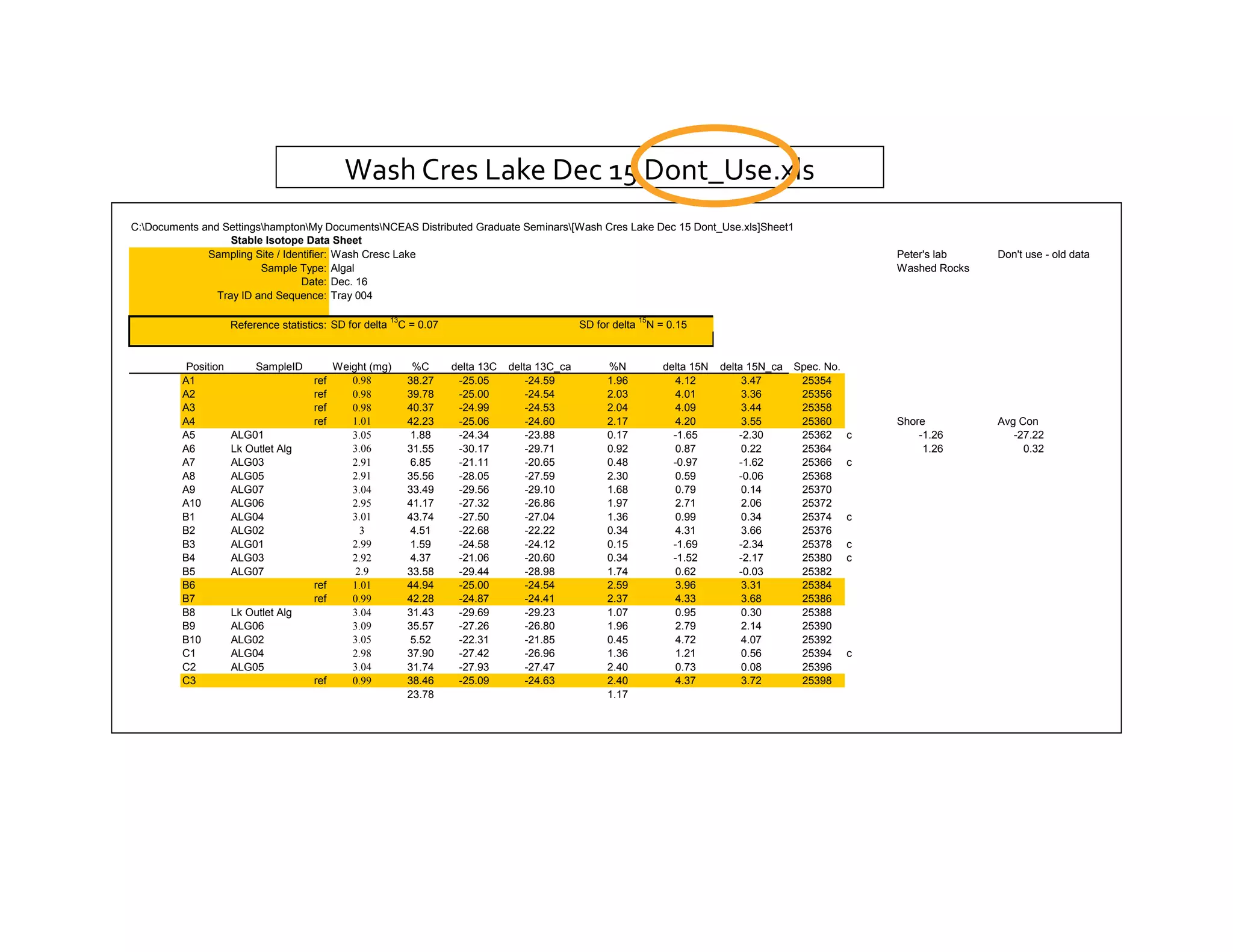Wash	
  Cres	
  Lake	
  Dec	
  15	
  Dont_Use.xls	
  
C:Documents and SettingshamptonMy DocumentsNCEAS Distributed Graduate Seminars[Wash Cres Lake Dec 15 Dont_Use.xls]Sheet1
                   Stable Isotope Data Sheet
              Sampling Site / Identifier: Wash Cresc Lake                                                                                                               Peter's lab     Don't use - old data
                         Sample Type: Algal                                                                                                                             Washed Rocks
                                  Date: Dec. 16
                Tray ID and Sequence: Tray 004

                                                          13                                                        15
                     Reference statistics: SD for delta        C = 0.07                              SD for delta        N = 0.15


          Position        SampleID         Weight (mg)           %C       delta 13C   delta 13C_ca         %N               delta 15N   delta 15N_ca   Spec. No.
         A1                            ref    0.98              38.27      -25.05         -24.59           1.96                4.12          3.47       25354
         A2                            ref    0.98              39.78      -25.00         -24.54           2.03                4.01          3.36       25356
         A3                            ref    0.98              40.37      -24.99         -24.53           2.04                4.09          3.44       25358
         A4                            ref    1.01              42.23      -25.06         -24.60           2.17                4.20          3.55       25360           Shore           Avg Con
         A5          ALG01                    3.05              1.88       -24.34         -23.88           0.17               -1.65         -2.30       25362      c        -1.26          -27.22
         A6          Lk Outlet Alg            3.06              31.55      -30.17         -29.71           0.92                0.87          0.22       25364                1.26            0.32
         A7          ALG03                    2.91              6.85       -21.11         -20.65           0.48               -0.97         -1.62       25366      c
         A8          ALG05                    2.91              35.56      -28.05         -27.59           2.30                0.59         -0.06       25368
         A9          ALG07                    3.04              33.49      -29.56         -29.10           1.68                0.79          0.14       25370
         A10         ALG06                    2.95              41.17      -27.32         -26.86           1.97                2.71          2.06       25372
         B1          ALG04                    3.01              43.74      -27.50         -27.04           1.36                0.99          0.34       25374      c
         B2          ALG02                      3               4.51       -22.68         -22.22           0.34                4.31          3.66       25376
         B3          ALG01                    2.99              1.59       -24.58         -24.12           0.15               -1.69         -2.34       25378      c
         B4          ALG03                    2.92              4.37       -21.06         -20.60           0.34               -1.52         -2.17       25380      c
         B5          ALG07                     2.9              33.58      -29.44         -28.98           1.74                0.62         -0.03       25382
         B6                            ref    1.01              44.94      -25.00         -24.54           2.59                3.96          3.31       25384
         B7                            ref    0.99              42.28      -24.87         -24.41           2.37                4.33          3.68       25386
         B8          Lk Outlet Alg            3.04              31.43      -29.69         -29.23           1.07                0.95          0.30       25388
         B9          ALG06                    3.09              35.57      -27.26         -26.80           1.96                2.79          2.14       25390
         B10         ALG02                    3.05              5.52       -22.31         -21.85           0.45                4.72          4.07       25392
         C1          ALG04                    2.98              37.90      -27.42         -26.96           1.36                1.21          0.56       25394      c
         C2          ALG05                    3.04              31.74      -27.93         -27.47           2.40                0.73          0.08       25396
         C3                            ref    0.99              38.46      -25.09         -24.63           2.40                4.37          3.72       25398
                                                                23.78                                      1.17




                                                                                                                                                             From	
  Stephanie	
  Hampton	
  (2010)	
          	
  	
  
                                                                                                                                                             ESA	
  Workshop	
  on	
  Best	
  Practices	
  
 