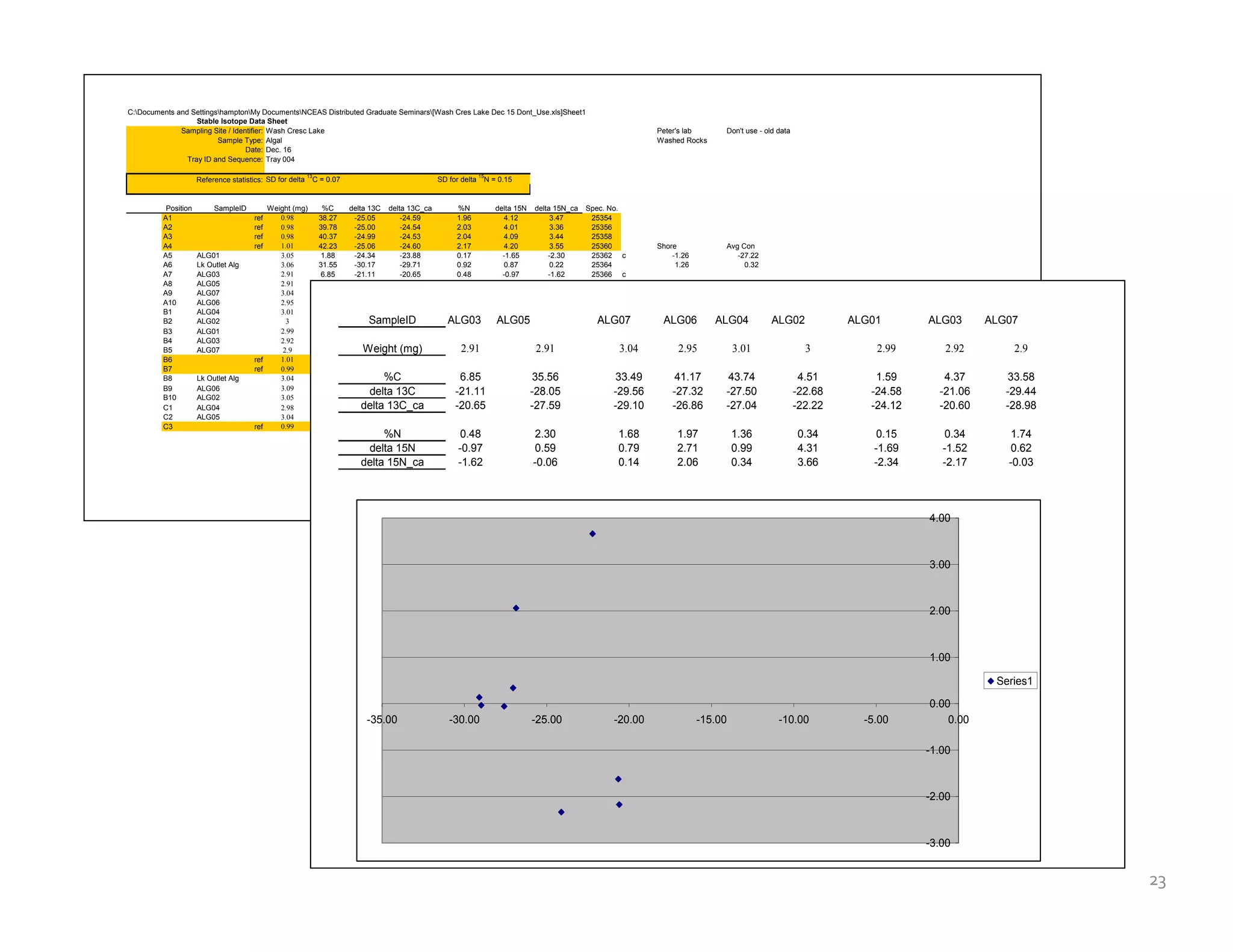 C:Documents and SettingshamptonMy DocumentsNCEAS Distributed Graduate Seminars[Wash Cres Lake Dec 15 Dont_Use.xls]Sheet1
                   Stable Isotope Data Sheet
              Sampling Site / Identifier: Wash Cresc Lake                                                                                                          Peter's lab          Don't use - old data
                         Sample Type: Algal                                                                                                                        Washed Rocks
                                  Date: Dec. 16
                Tray ID and Sequence: Tray 004

                                                          13                                                      15
                     Reference statistics: SD for delta        C = 0.07                            SD for delta        N = 0.15


          Position        SampleID         Weight (mg)           %C       delta 13C delta 13C_ca        %N                delta 15N delta 15N_ca   Spec. No.
         A1                            ref    0.98              38.27      -25.05       -24.59         1.96                  4.12        3.47       25354
         A2                            ref    0.98              39.78      -25.00       -24.54         2.03                  4.01        3.36       25356
         A3                            ref    0.98              40.37      -24.99       -24.53         2.04                  4.09        3.44       25358
         A4                            ref    1.01              42.23      -25.06       -24.60         2.17                  4.20        3.55       25360          Shore                Avg Con
         A5          ALG01                    3.05              1.88       -24.34       -23.88         0.17                 -1.65       -2.30       25362 c            -1.26               -27.22
         A6          Lk Outlet Alg            3.06              31.55      -30.17       -29.71         0.92                  0.87        0.22       25364               1.26                 0.32
         A7          ALG03                    2.91              6.85       -21.11       -20.65         0.48                 -0.97       -1.62       25366 c
         A8          ALG05                    2.91              35.56      -28.05       -27.59         2.30                  0.59       -0.06       25368
         A9          ALG07                    3.04              33.49      -29.56       -29.10         1.68                  0.79        0.14       25370
         A10         ALG06                    2.95              41.17      -27.32       -26.86         1.97                  2.71        2.06       25372
         B1          ALG04                    3.01              43.74      -27.50       -27.04         1.36                  0.99        0.34       25374 c                    SUMMARY OUTPUT
         B2          ALG02                      3               4.51            SampleID
                                                                           -22.68       -22.22        ALG03
                                                                                                       0.34               ALG05
                                                                                                                             4.31        3.66         ALG07
                                                                                                                                                    25376           ALG06            ALG04            ALG02                ALG01                  ALG03           ALG07
         B3          ALG01                    2.99              1.59       -24.58       -24.12         0.15                 -1.69       -2.34       25378 c                 Regression Statistics
         B4          ALG03                    2.92              4.37       -21.06       -20.60         0.34                 -1.52       -2.17       25380 c                Multiple R 0.283158
         B5          ALG07                     2.9              33.58         Weight (mg)
                                                                           -29.44       -28.98          2.91
                                                                                                       1.74                  0.62    2.91
                                                                                                                                        -0.03       25382 3.04          2.95 Square 0.080178
                                                                                                                                                                           R            3.01                     3                  2.99               2.92                  2.9
         B6                            ref    1.01              44.94      -25.00       -24.54         2.59                  3.96        3.31       25384                  Adjusted R Square
                                                                                                                                                                                       -0.022024
         B7                            ref    0.99              42.28      -24.87       -24.41         2.37                  4.33        3.68       25386                  Standard Error
                                                                                                                                                                                        1.906378
         B8          Lk Outlet Alg            3.04              31.43      -29.69 %C-29.23              6.85
                                                                                                       1.07                  0.95   35.560.30       25388 33.49        41.17
                                                                                                                                                                           Observations43.74    11              4.51                1.59              4.37               33.58
         B9          ALG06                    3.09              35.57      -27.26       -26.80         1.96                  2.79        2.14       25390
         B10         ALG02                    3.05              5.52       -22.31
                                                                                 delta 13C
                                                                                        -21.85
                                                                                                       -21.11
                                                                                                       0.45                  4.72
                                                                                                                                   -28.054.07       25392
                                                                                                                                                          -29.56       -27.32
                                                                                                                                                                           ANOVA
                                                                                                                                                                                 -27.50                        -22.68             -24.58             -21.06             -29.44
         C1          ALG04                    2.98              37.90         delta 13C_ca
                                                                           -27.42       -26.96         -20.65
                                                                                                       1.36                  1.21  -27.590.56       25394 -29.10
                                                                                                                                                             c         -26.86    -27.04
                                                                                                                                                                                    df              SS         -22.22
                                                                                                                                                                                                                  MS  F           -24.12
                                                                                                                                                                                                                               Significance F        -20.60             -28.98
         C2          ALG05                    3.04              31.74      -27.93       -27.47         2.40                  0.73        0.08       25396                  Regression          1 2.851116 2.851116 0.784507 0.398813
         C3                            ref    0.99              38.46      -25.09       -24.63         2.40                  4.37        3.72       25398                  Residual            9 32.7085 3.634278
                                                                23.78             %N                    0.48
                                                                                                       1.17                          2.30                 1.68          1.97
                                                                                                                                                                           Total          1.3610 35.55962 0.34                0.15                     0.34                  1.74
                                                                              delta 15N                  -0.97                       0.59                 0.79          2.71              0.99                 4.31                -1.69              -1.52                  0.62
                                                                                                                                                                                         Coefficients
                                                                                                                                                                                                   Standard Error t Stat  P-value Lower 95%Upper 95%Lower 95.0%
                                                                                                                                                                                                                                                              Upper 95.0%
                                                                             delta 15N_ca                -1.62                      -0.06                 0.14          2.06
                                                                                                                                                                           Intercept       -4.297428 4.671099 3.66
                                                                                                                                                                                            0.34                                    -2.34              -2.17
                                                                                                                                                                                                                -0.920003 0.381568 -14.8642 6.269341 -14.8642 6.269341      -0.03
                                                                                                                                                                               X Variable 1-0.158022 0.17841 -0.885724 0.398813 -0.561612 0.245569 -0.561612 0.245569




                                                                                                                                                                                                                                                   4.00



                                                                                                                                                                                                                                                   3.00



                                                                                                                                                                                                                                                   2.00



                                                                                                                                                                                                                                                   1.00

                                                                                                                                                                                                                                                                      Series1

                                                                                                                                                                                                                                                   0.00
                                                                              -35.00                  -30.00                       -25.00                -20.00                 -15.00                  -10.00                  -5.00                  0.00

                                                                                                                                                                                                                                                  -1.00



                                                                                                                                                                                                                                                  -2.00



                                                                                                                                                                                                                                                  -3.00


                                                                                                                                                                                                                                                                                    23	
  
 