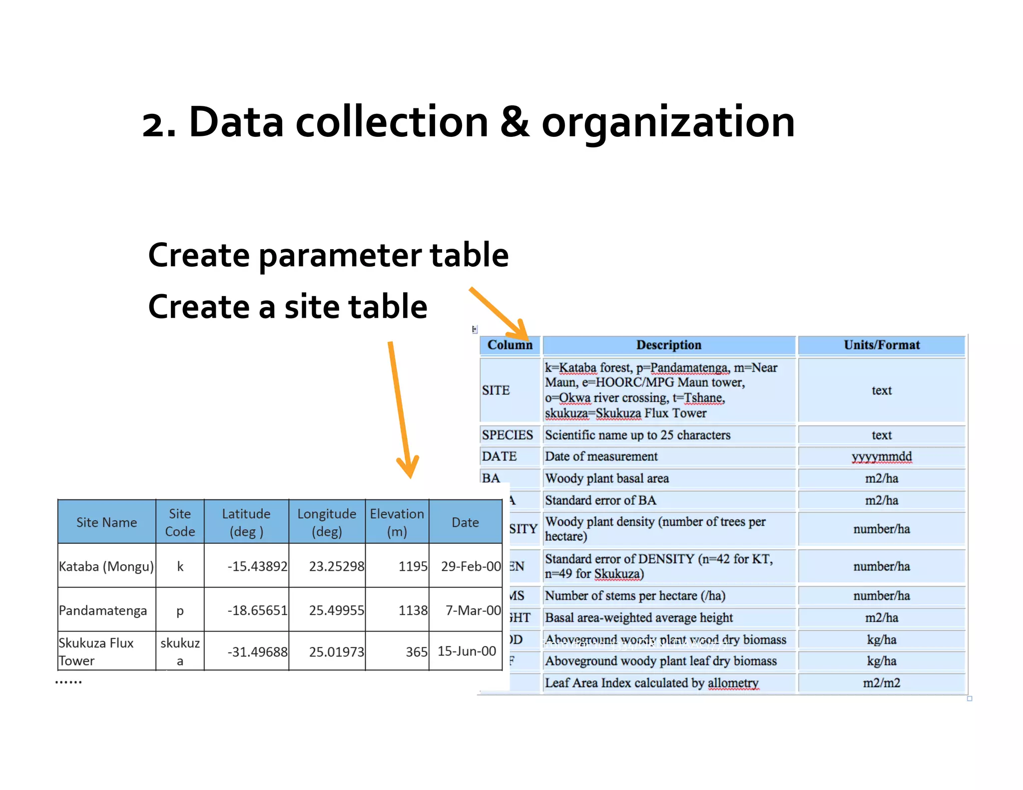 2.	
  Data	
  collection	
  &	
  organization	
  
	
  	
  
           Create	
  parameter	
  table	
  
           Create	
  a	
  site	
  table	
  




                                              From	
  doi:10.3334/ORNLDAAC/777	
  

From	
  doi:10.3334/ORNLDAAC/777	
  


                                                                      From	
  R	
  Cook,	
  ESA	
  Best	
  Practices	
  Workshop	
  2010	
  
 