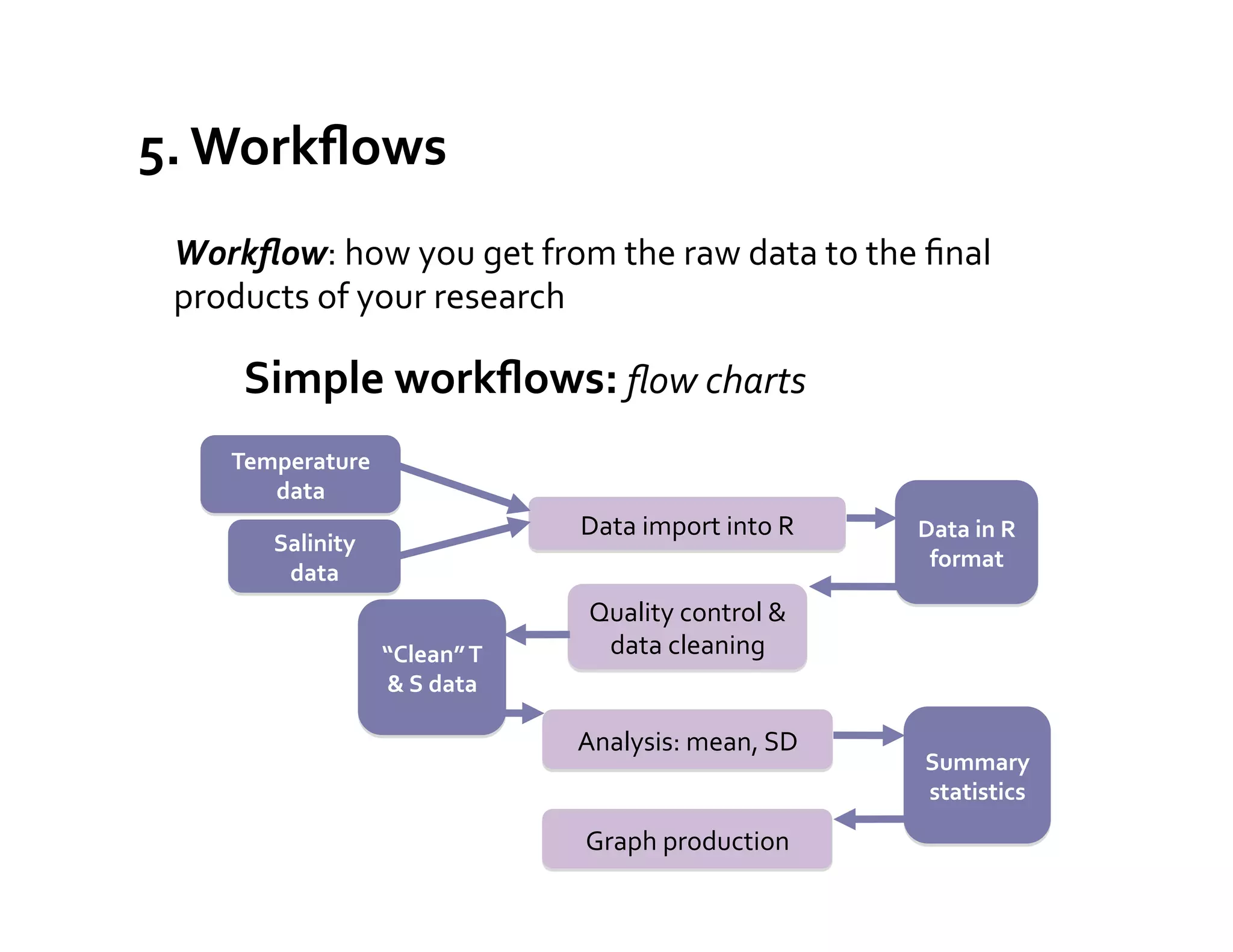 5.	
  Workﬂows	
  
  Workﬂow:	
  how	
  you	
  get	
  from	
  the	
  raw	
  data	
  to	
  the	
  ﬁnal	
  
  products	
  of	
  your	
  research	
  
                                                                        	
  



         Simple	
  workﬂows:	
  ﬂow	
  charts	
  
       Temperature	
  
          data	
  
                                                                    Data	
  import	
  into	
  R	
     Data	
  in	
  R	
  
            Salinity	
  	
  	
  	
  	
  	
  	
  	
  
                                                                                                       format	
  
             data	
  
                                                                     Quality	
  control	
  &	
  
                                               “Clean”	
  T	
         data	
  cleaning	
  
                                               &	
  S	
  data	
  

                                                                    Analysis:	
  mean,	
  SD	
  
                                                                                                       Summary	
  
                                                                                                       statistics	
  

                                                                    Graph	
  production	
  
 