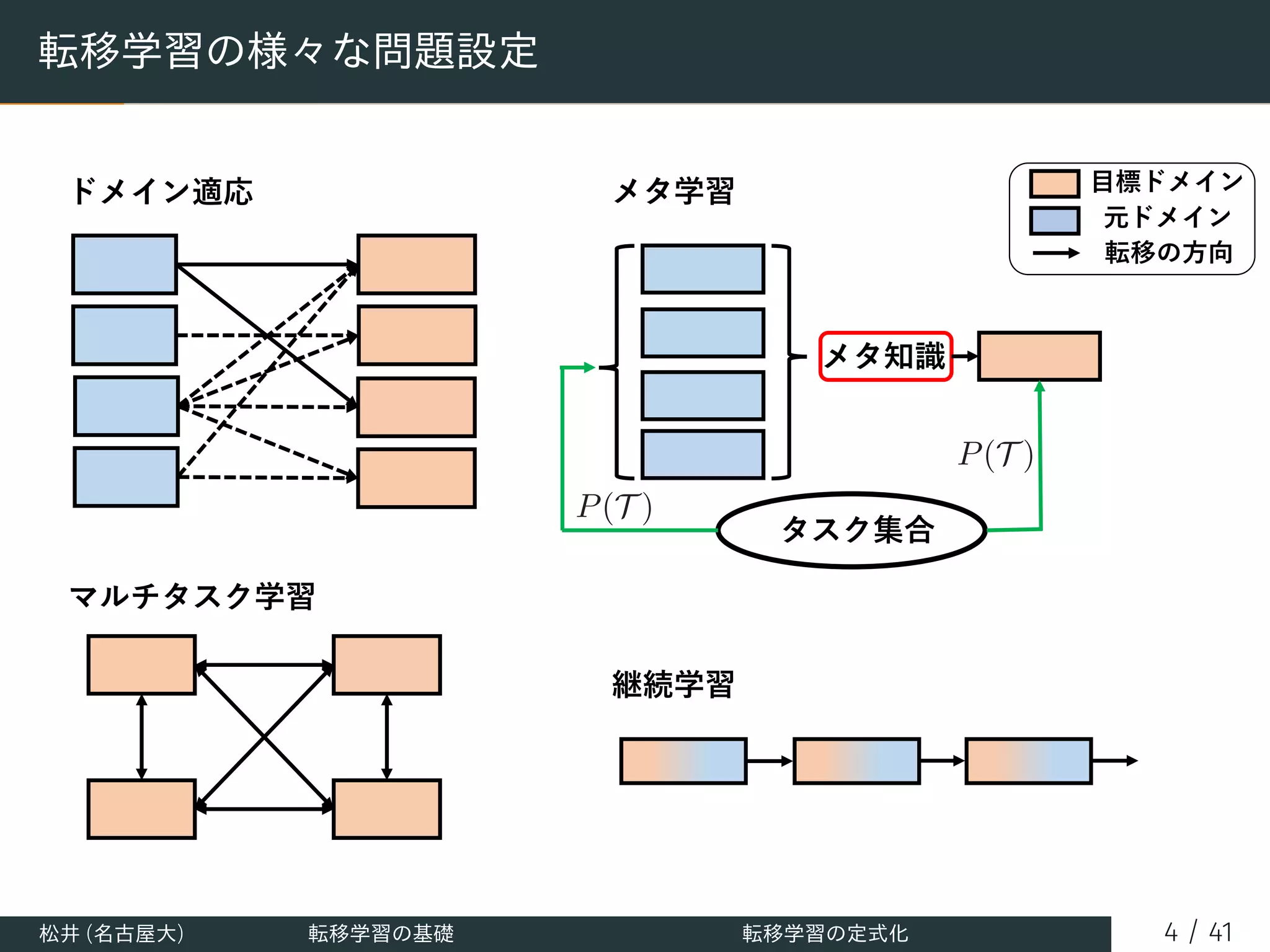SSII2021 [OS2-01] 転移学習の基礎：異なるタスクの知識を利用するための機械学習の方法 | PDF