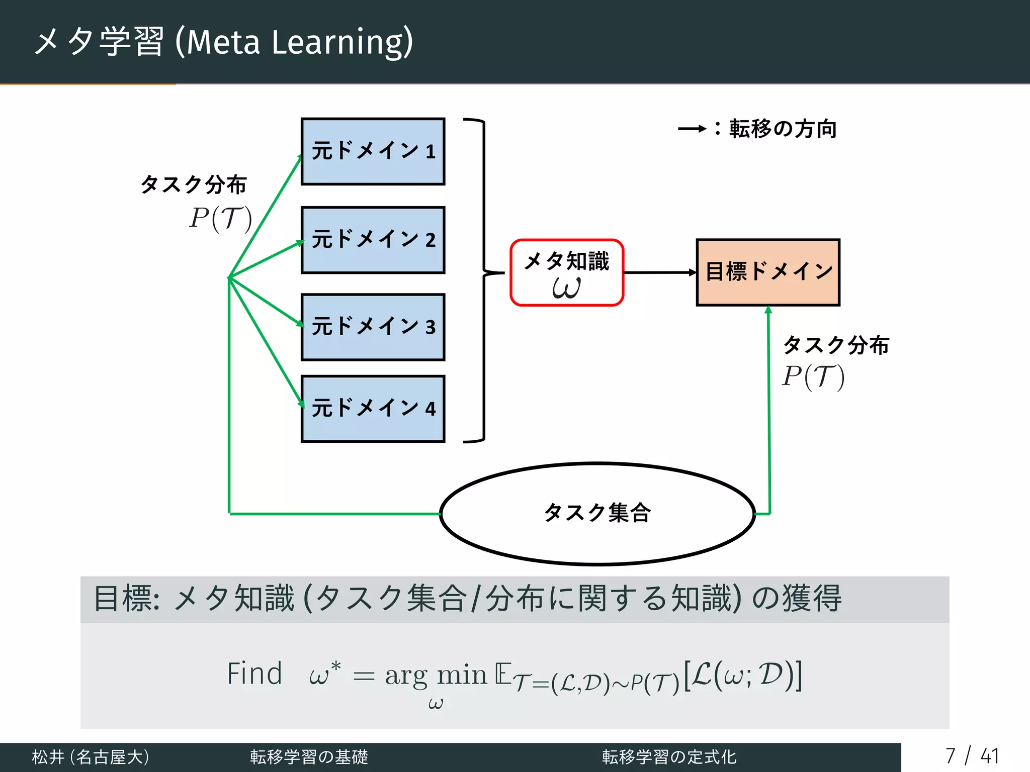 SSII2021 [OS2-01] 転移学習の基礎：異なるタスクの知識を利用するための機械学習の方法 | PDF