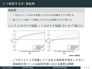 いつ転移するか: 負転移
負転移
1. 一方のドメインのみで学習したモデルを目標タスクで用いる
2. 両ドメインを使って学習したモデルを目標タスクで用いる
として (2 のタスク性能) ≤ (1 のタスク性能) のとき (下図 (b))
1.0
0.2
0.4
0.6
0.8
0.0
1.0
0.2
0.4
0.6
0.8
0.0
AUC
AUC
The number of target training cases
The number of target training cases
(a) (b)
source only
transfer
target only
source only
transfer
target only
• 2 つのドメインが乖離しているほど負転移が発生しやすい
• 負転移を防ぐことは転移学習における重要な課題
松井 (名古屋大) 転移学習の基礎 転移学習の基本問題 11 / 41
 