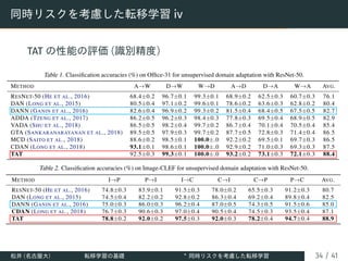 同時リスクを考慮した転移学習 iv
TAT の性能の評価 (識別精度)
Table 1. Classification accuracies (%) on Office-31 for unsupervised domain adaptation with ResNet-50.
METHOD A→W D→W W→D A→D D→A W→A AVG.
RESNET-50 (HE ET AL., 2016) 68.4±0.2 96.7±0.1 99.3±0.1 68.9±0.2 62.5±0.3 60.7±0.3 76.1
DAN (LONG ET AL., 2015) 80.5±0.4 97.1±0.2 99.6±0.1 78.6±0.2 63.6±0.3 62.8±0.2 80.4
DANN (GANIN ET AL., 2016) 82.6±0.4 96.9±0.2 99.3±0.2 81.5±0.4 68.4±0.5 67.5±0.5 82.7
ADDA (TZENG ET AL., 2017) 86.2±0.5 96.2±0.3 98.4±0.3 77.8±0.3 69.5±0.4 68.9±0.5 82.9
VADA (SHU ET AL., 2018) 86.5±0.5 98.2±0.4 99.7±0.2 86.7±0.4 70.1±0.4 70.5±0.4 85.4
GTA (SANKARANARAYANAN ET AL., 2018) 89.5±0.5 97.9±0.3 99.7±0.2 87.7±0.5 72.8±0.3 71.4±0.4 86.5
MCD (SAITO ET AL., 2018) 88.6±0.2 98.5±0.1 100.0±.0 92.2±0.2 69.5±0.1 69.7±0.3 86.5
CDAN (LONG ET AL., 2018) 93.1±0.1 98.6±0.1 100.0±.0 92.9±0.2 71.0±0.3 69.3±0.3 87.5
TAT 92.5±0.3 99.3±0.1 100.0±.0 93.2±0.2 73.1±0.3 72.1±0.3 88.4
Table 2. Classification accuracies (%) on Image-CLEF for unsupervised domain adaptation with ResNet-50.
METHOD I→P P→I I→C C→I C→P P→C AVG.
RESNET-50 (HE ET AL., 2016) 74.8±0.3 83.9±0.1 91.5±0.3 78.0±0.2 65.5±0.3 91.2±0.3 80.7
DAN (LONG ET AL., 2015) 74.5±0.4 82.2±0.2 92.8±0.2 86.3±0.4 69.2±0.4 89.8±0.4 82.5
DANN (GANIN ET AL., 2016) 75.0±0.3 86.0±0.3 96.2±0.4 87.0±0.5 74.3±0.5 91.5±0.6 85.0
CDAN (LONG ET AL., 2018) 76.7±0.3 90.6±0.3 97.0±0.4 90.5±0.4 74.5±0.3 93.5±0.4 87.1
TAT 78.8±0.2 92.0±0.2 97.5±0.3 92.0±0.3 78.2±0.4 94.7±0.4 88.9
松井 (名古屋大) 転移学習の基礎 ∗
同時リスクを考慮した転移学習 34 / 41
 
