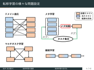 転移学習の様々な問題設定
タスク集合
メタ知識
ドメイン適応
マルチタスク学習
メタ学習
継続学習
⽬標ドメイン
元ドメイン
転移の⽅向
松井 (名古屋大) 転移学習の基礎 転移学習の定式化 4 / 41
 
