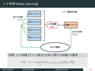 メタ学習 (Meta Learning)
目標: メタ知識 (タスク集合/分布に関する知識) の獲得
Find ω∗
= arg min
ω
ET =(L,D)∼P(T )[L(ω; D)]
松井 (名古屋大) 転移学習の基礎 転移学習の定式化 7 / 41
 