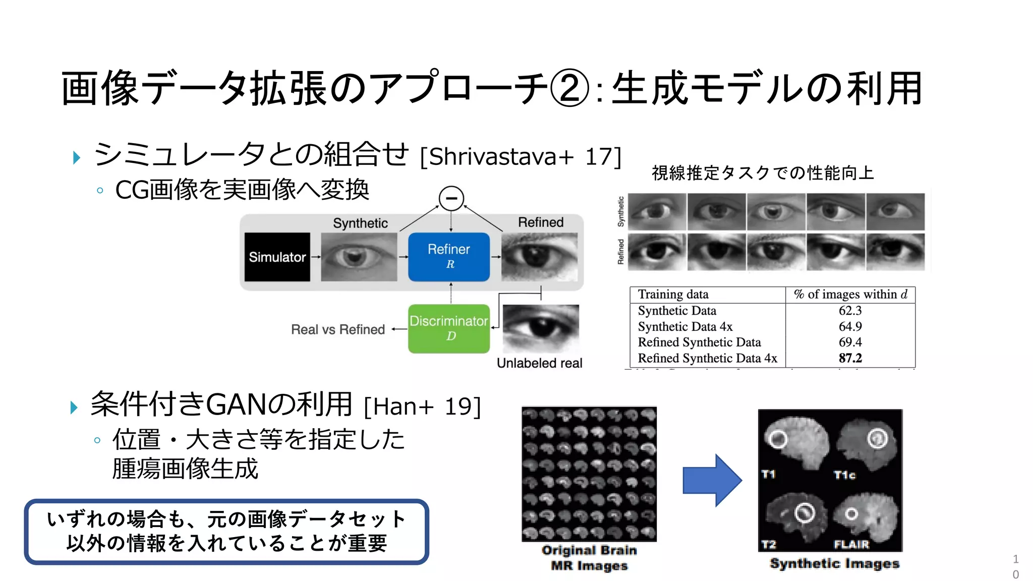 画像データ拡張のアプローチ②：生成モデルの利用
1
0
視線推定タスクでの性能向上
 シミュレータとの組合せ [Shrivastava+ 17]
◦ CG画像を実画像へ変換
 条件付きGANの利用 [Han+ 19]
◦ 位置・大きさ等を指定した
腫瘍画像生成
いずれの場合も、元の画像データセット
以外の情報を入れていることが重要
1
0
 