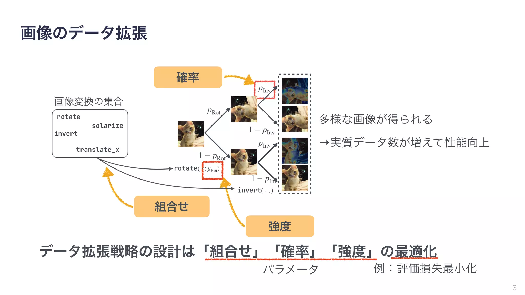 画像のデータ拡張
3
強度
確率
組合せ
pRot
1 − pRot
rotate( ⋅ ; μRot)
pInv
1 − pInv
invert( ⋅ ; )
pInv
1 − pInv
solarize
rotate
translate_x
invert
画像変換の集合
solarize
多様な画像が得られる
→実質データ数が増えて性能向上
パラメータ 例：評価損失最小化
データ拡張戦略の設計は「組合せ」「確率」「強度」の最適化
 