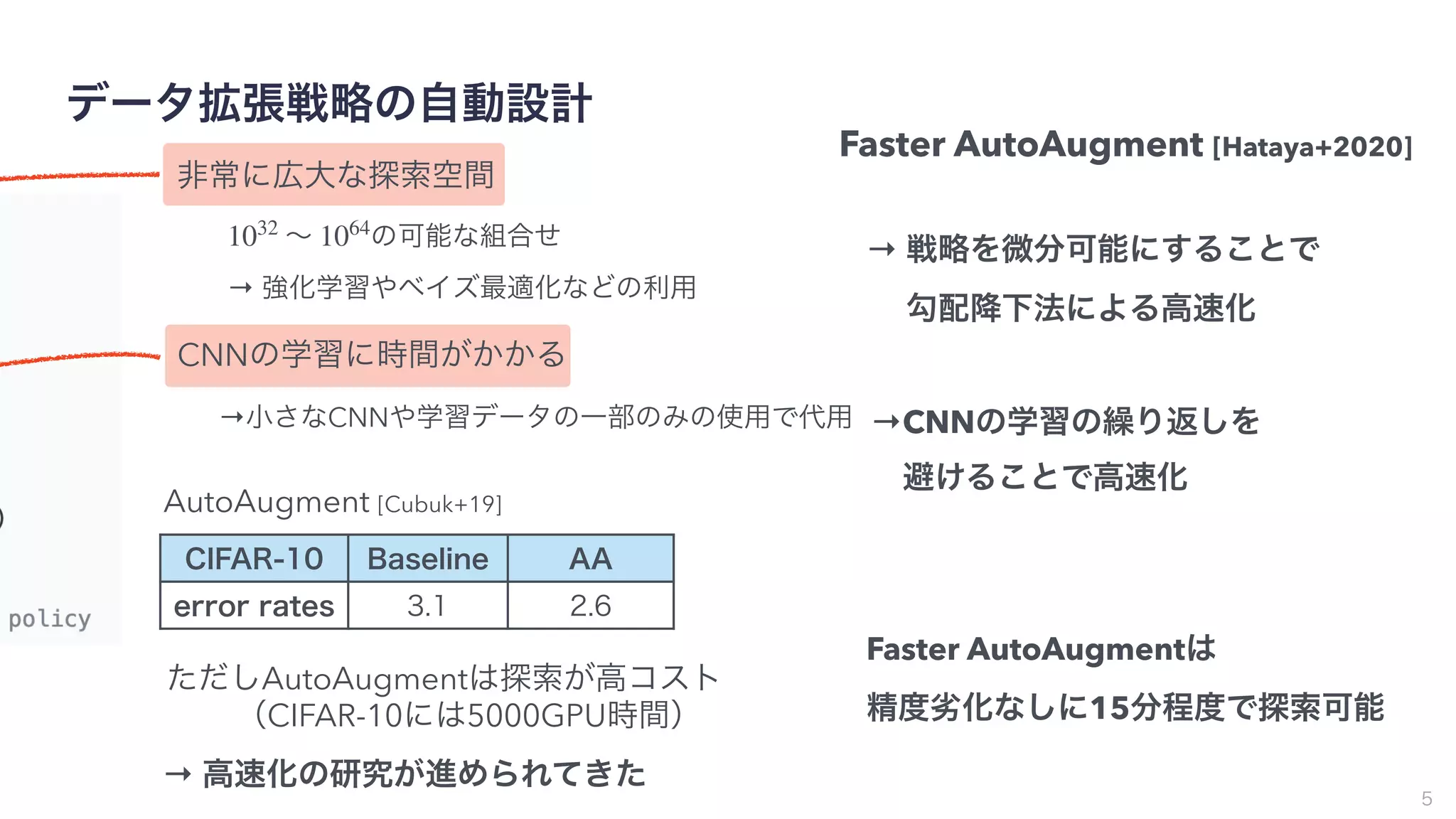 データ拡張戦略の自動設計
5
非常に広大な探索空間
∼ の可能な組合せ
→ 強化学習やベイズ最適化などの利用
1032
1064
CNNの学習に時間がかかる
→小さなCNNや学習データの一部のみの使用で代用
ただしAutoAugmentは探索が高コスト
CIFAR-10 Baseline AA
error rates 3.1 2.6
AutoAugment [Cubuk+19]
（CIFAR-10には5000GPU時間）
→ 高速化の研究が進められてきた
→ 戦略を微分可能にすることで
勾配降下法による高速化
→CNNの学習の繰り返しを
 避けることで高速化
Faster AutoAugmentは
精度劣化なしに15分程度で探索可能
Faster AutoAugment [Hataya+2020]
 