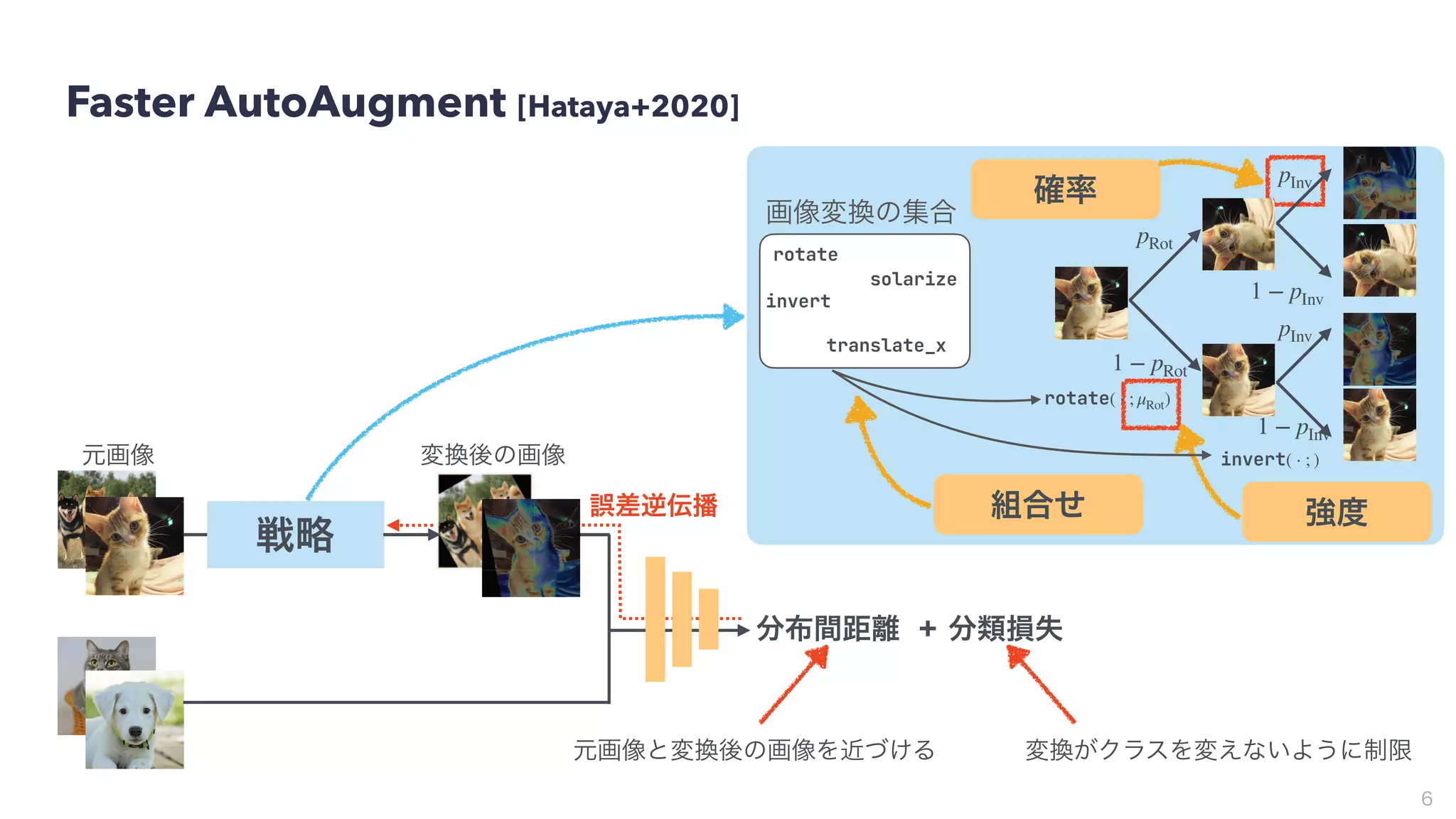 6
戦略
元画像 変換後の画像
分布間距離
誤差逆伝播
+ 分類損失
元画像と変換後の画像を近づける 変換がクラスを変えないように制限
強度
確率
組合せ
pRot
1 − pRot
rotate( ⋅ ; μRot)
pInv
1 − pInv
invert( ⋅ ; )
pInv
1 − pInv
solarize
rotate
translate_x
invert
画像変換の集合
solarize
Faster AutoAugment [Hataya+2020]
 
