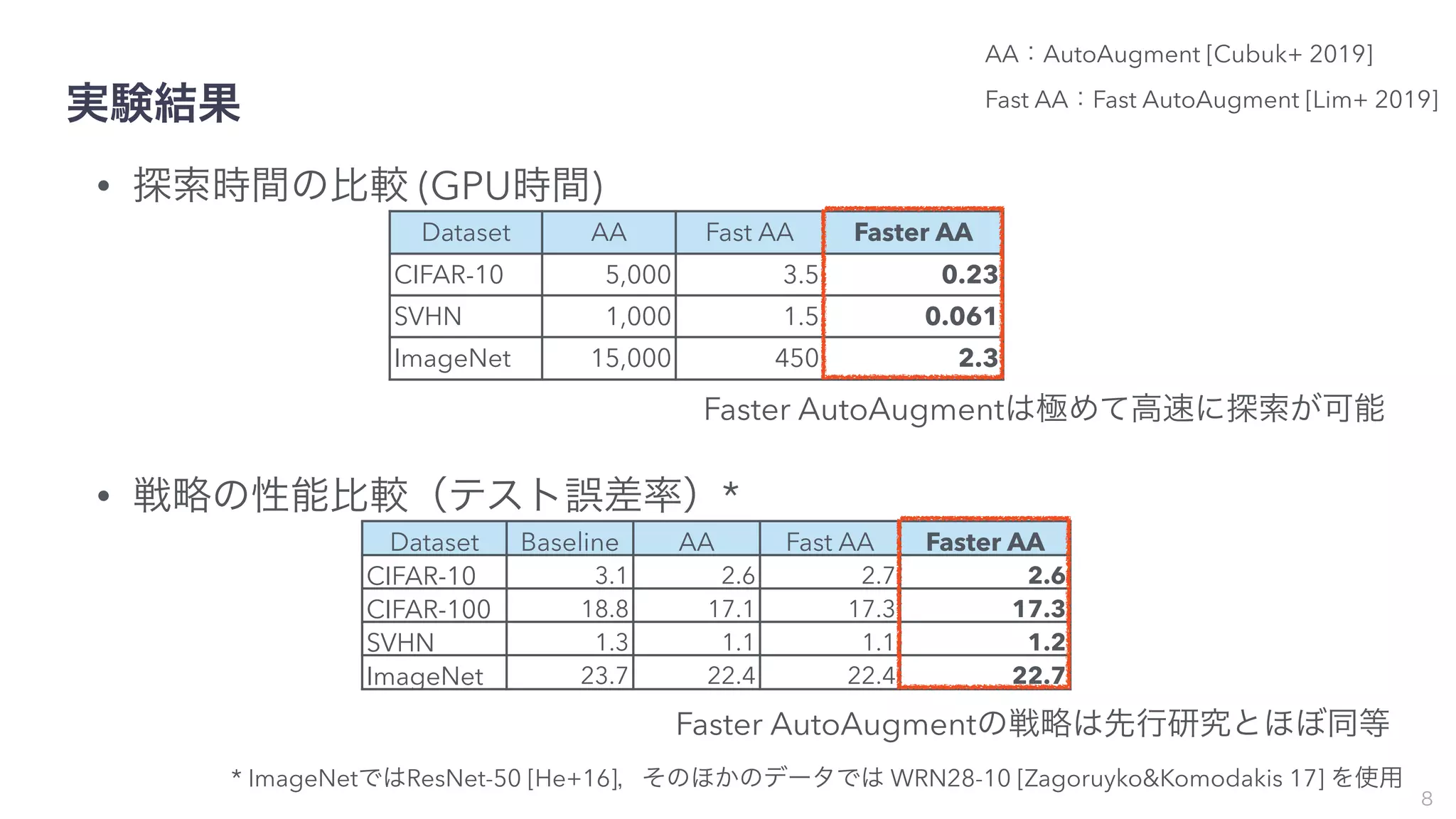 実験結果
• 探索時間の比較 (GPU時間)
• 戦略の性能比較（テスト誤差率）*
8
Dataset AA Fast AA Faster AA
CIFAR-10 5,000 3.5 0.23
SVHN 1,000 1.5 0.061
ImageNet 15,000 450 2.3
Dataset Baseline AA Fast AA Faster AA
CIFAR-10 3.1 2.6 2.7 2.6
CIFAR-100 18.8 17.1 17.3 17.3
SVHN 1.3 1.1 1.1 1.2
ImageNet 23.7 22.4 22.4 22.7
Faster AutoAugmentは極めて高速に探索が可能
Faster AutoAugmentの戦略は先行研究とほぼ同等
* ImageNetではResNet-50 [He+16]，そのほかのデータでは WRN28-10 [Zagoruyko&Komodakis 17] を使用
AA：AutoAugment [Cubuk+ 2019]
Fast AA：Fast AutoAugment [Lim+ 2019]
 