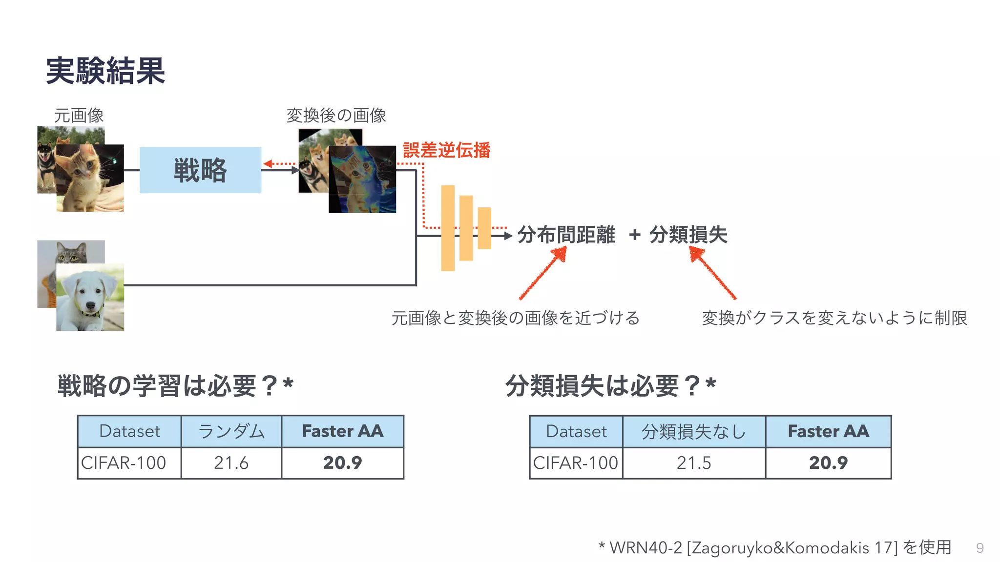 実験結果
9
Dataset ランダム Faster AA
CIFAR-100 21.6 20.9
戦略の学習は必要？*
Dataset 分類損失なし Faster AA
CIFAR-100 21.5 20.9
分類損失は必要？*
* WRN40-2 [Zagoruyko&Komodakis 17] を使用
戦略
元画像 変換後の画像
分布間距離
誤差逆伝播
+ 分類損失
元画像と変換後の画像を近づける 変換がクラスを変えないように制限
 