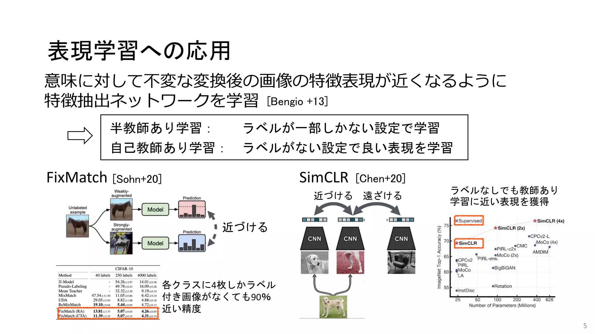 表現学習への応用
5
FixMatch [Sohn+20]
各クラスに4枚しかラベル
付き画像がなくても90％
近い精度
近づける
SimCLR [Chen+20]
近づける 遠ざける
ラベルなしでも教師あり
学習に近い表現を獲得
意味に対して不変な変換後の画像の特徴表現が近くなるように
特徴抽出ネットワークを学習 [Bengio +13]
半教師あり学習： ラベルが一部しかない設定で学習
自己教師あり学習： ラベルがない設定で良い表現を学習
 