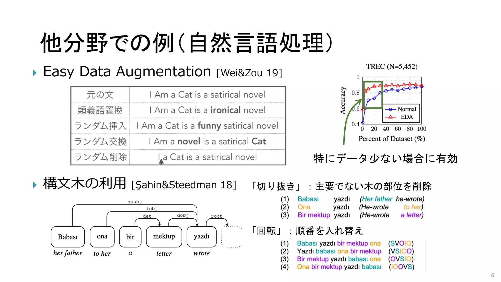 他分野での例（自然言語処理）
 Easy Data Augmentation [Wei&Zou 19]
特にデータ少ない場合に有効
 構文木の利用 [Şahin&Steedman 18] 「切り抜き」：主要でない木の部位を削除
「回転」：順番を入れ替え
6
 