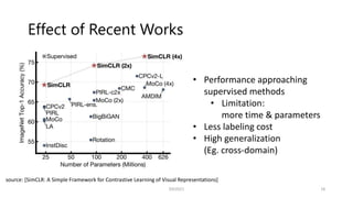 Effect of Recent Works
SSII2021 16
source: [SimCLR: A Simple Framework for Contrastive Learning of Visual Representations]
• Performance approaching
supervised methods
• Limitation:
more time & parameters
• Less labeling cost
• High generalization
(Eg. cross-domain)
 