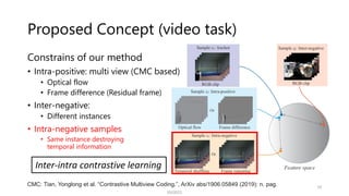Proposed Concept (video task)
Constrains of our method
• Intra-positive: multi view (CMC based)
• Optical flow
• Frame difference (Residual frame)
• Inter-negative:
• Different instances
• Intra-negative samples
• Same instance destroying
temporal information
19
Inter-intra contrastive learning
SSII2021
CMC: Tian, Yonglong et al. “Contrastive Multiview Coding.”, ArXiv abs/1906.05849 (2019): n. pag.
 