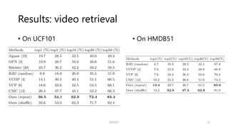 Results: video retrieval
• On UCF101
22
SSII2021
• On HMDB51
 
