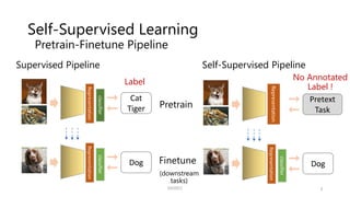 Self-Supervised Learning
Pretrain-Finetune Pipeline
3
SSII2021
Representation
classifier Cat
Tiger
Label
Representation
classifier
Dog
Representation
Pretext
Task
Representation
classifier
Dog
Supervised Pipeline Self-Supervised Pipeline
No Annotated
Label !
Pretrain
Finetune
(downstream
tasks)
 