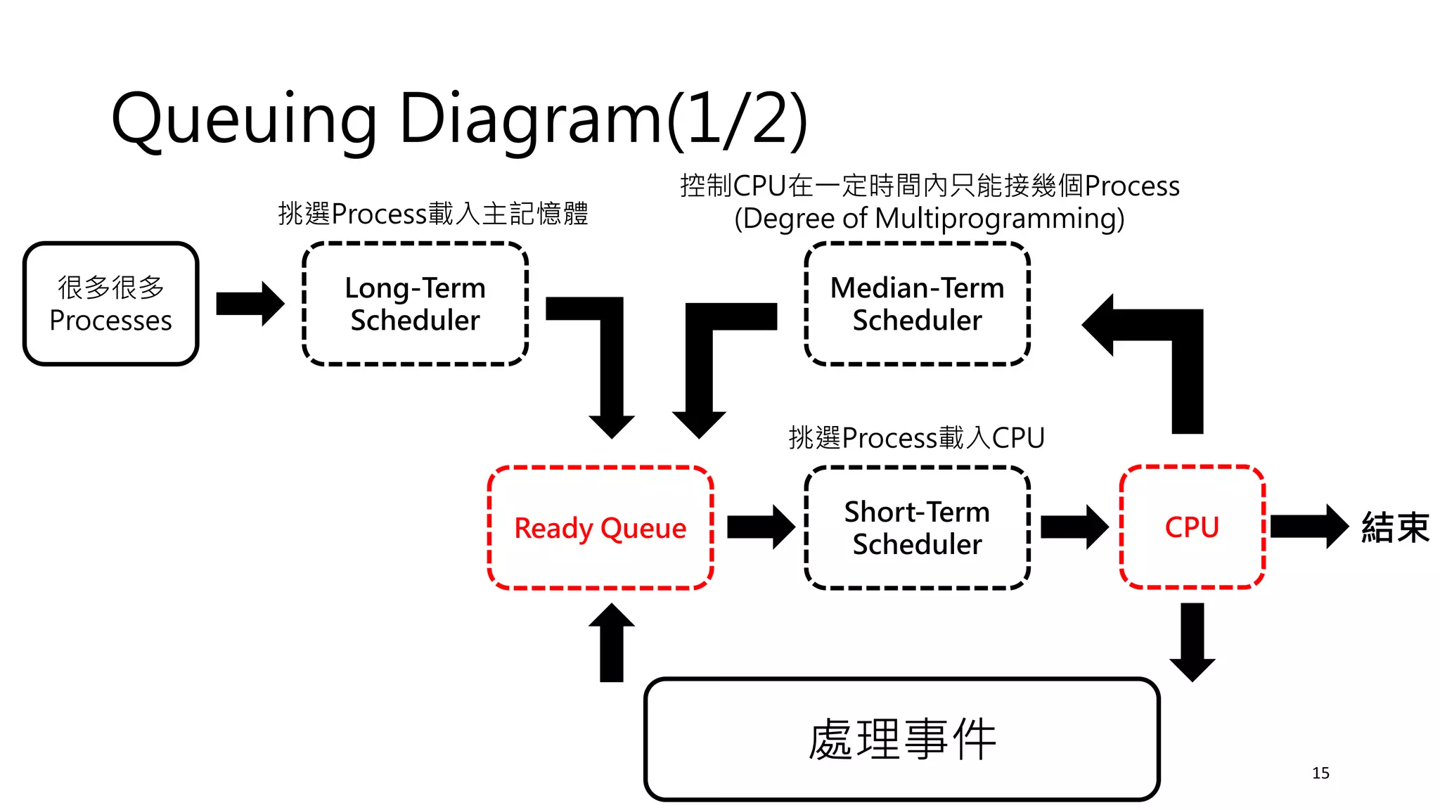 Queuing Diagram(1/2)
很多很多
Processes
Long-Term
Scheduler
Short-Term
Scheduler
Median-Term
Scheduler
Ready Queue CPU
處理事件
結束
挑選Process載入主記憶體
控制CPU在一定時間內只能接幾個Process
(Degree of Multiprogramming)
挑選Process載入CPU
15
 