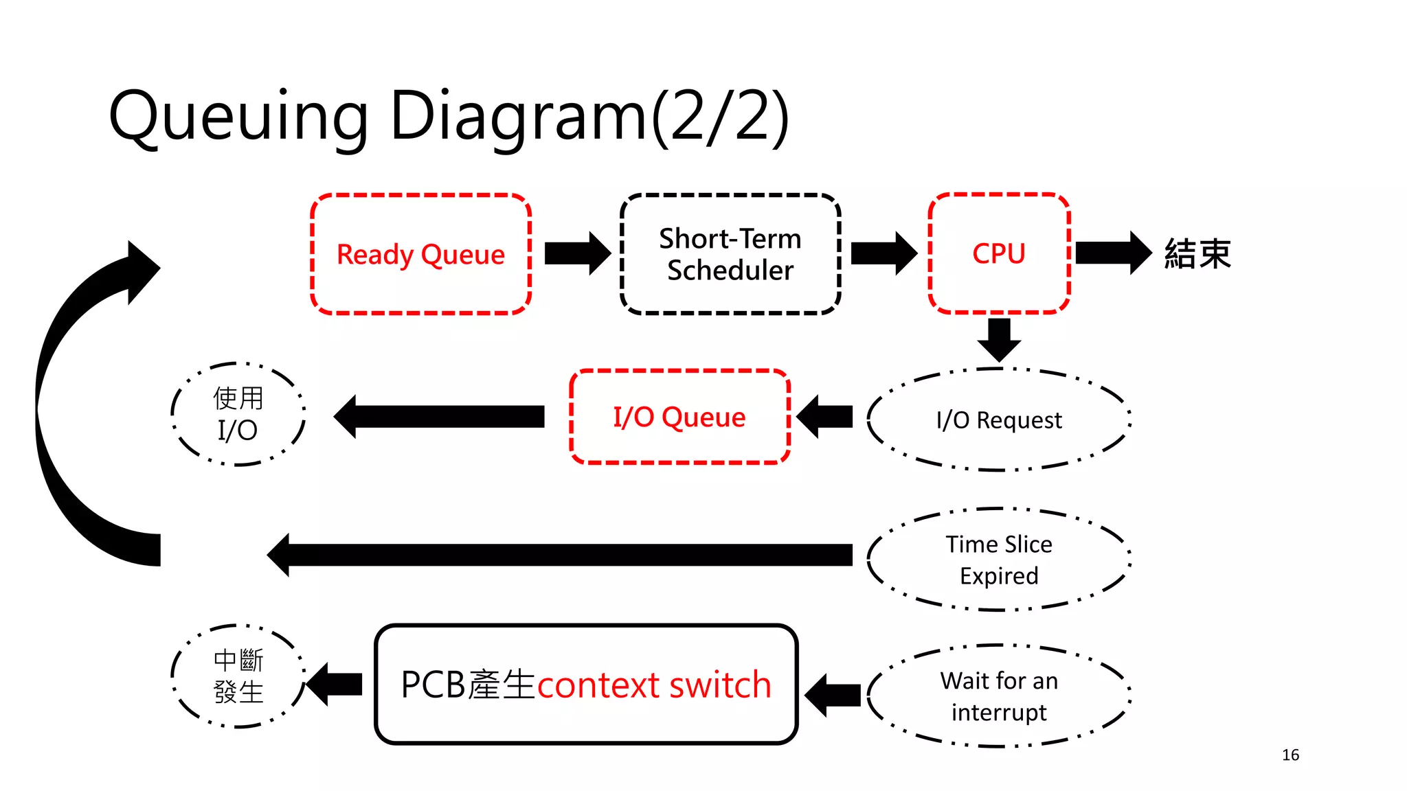 Queuing Diagram(2/2)
Short-Term
Scheduler
Ready Queue CPU 結束
I/O Request
Time Slice
Expired
Wait for an
interrupt
I/O Queue
使用
I/O
中斷
發生 PCB產生context switch
16
 