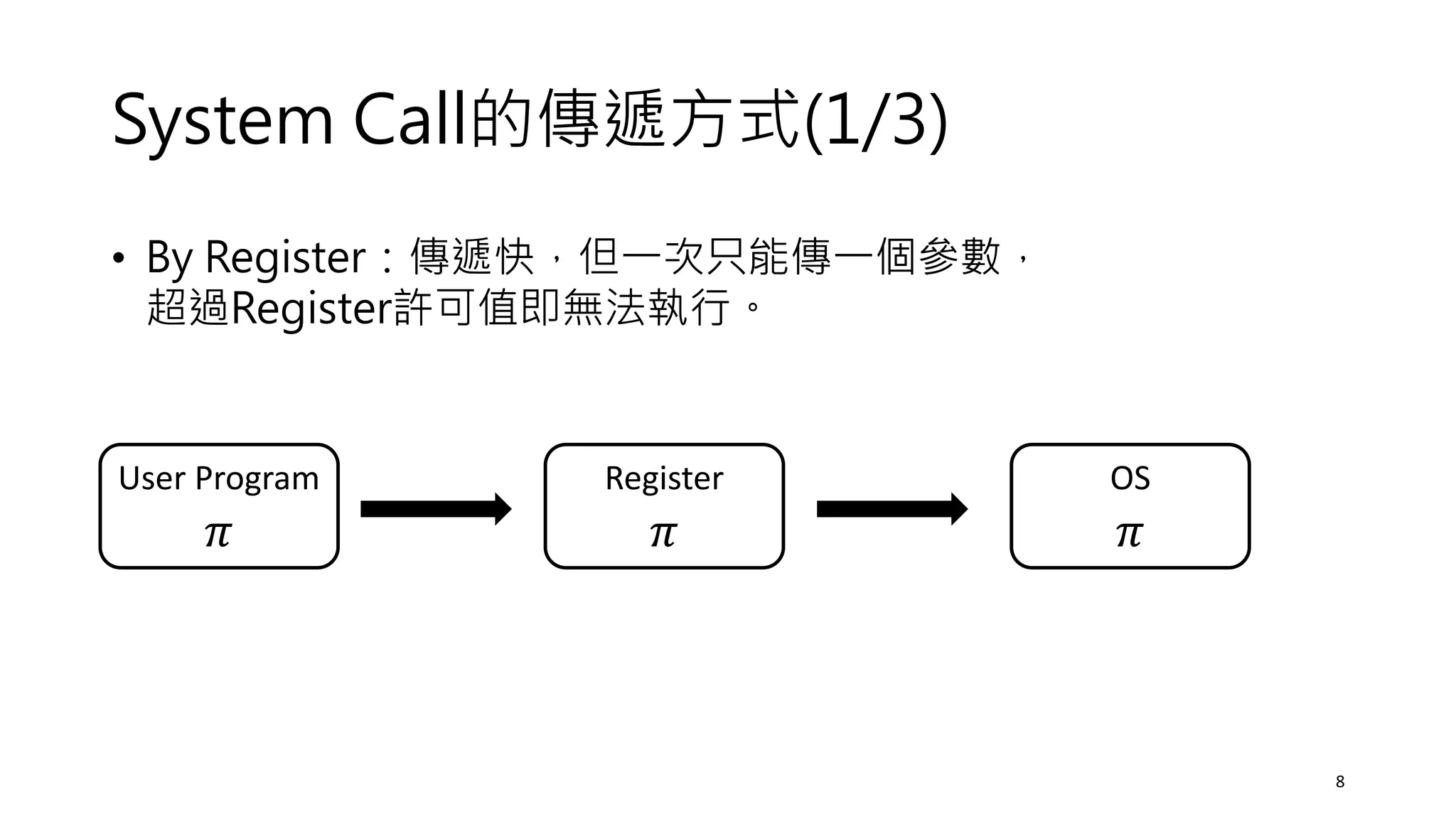 System Call的傳遞方式(1/3)
User Program
𝜋
OS
𝜋
Register
𝜋
• By Register：傳遞快，但一次只能傳一個參數，
超過Register許可值即無法執行。
8
 
