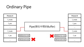 Ordinary Pipe
7
Process A
f_mode
f_pos
…
f_inode
…
f_op
Process B
f_mode
f_pos
…
f_inode
…
f_op
Pipe(類似中間的Buffer)
fd[0](write end)
fd[1](read end)
fd[0](write end)
fd[1](read end)
 