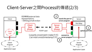 Client-Server之間Process的傳遞(2/3)
Client Server
Client
Program
Server
Program
Client
Stub
(Proxy)
Server
Stub
(Proxy)
Client
...