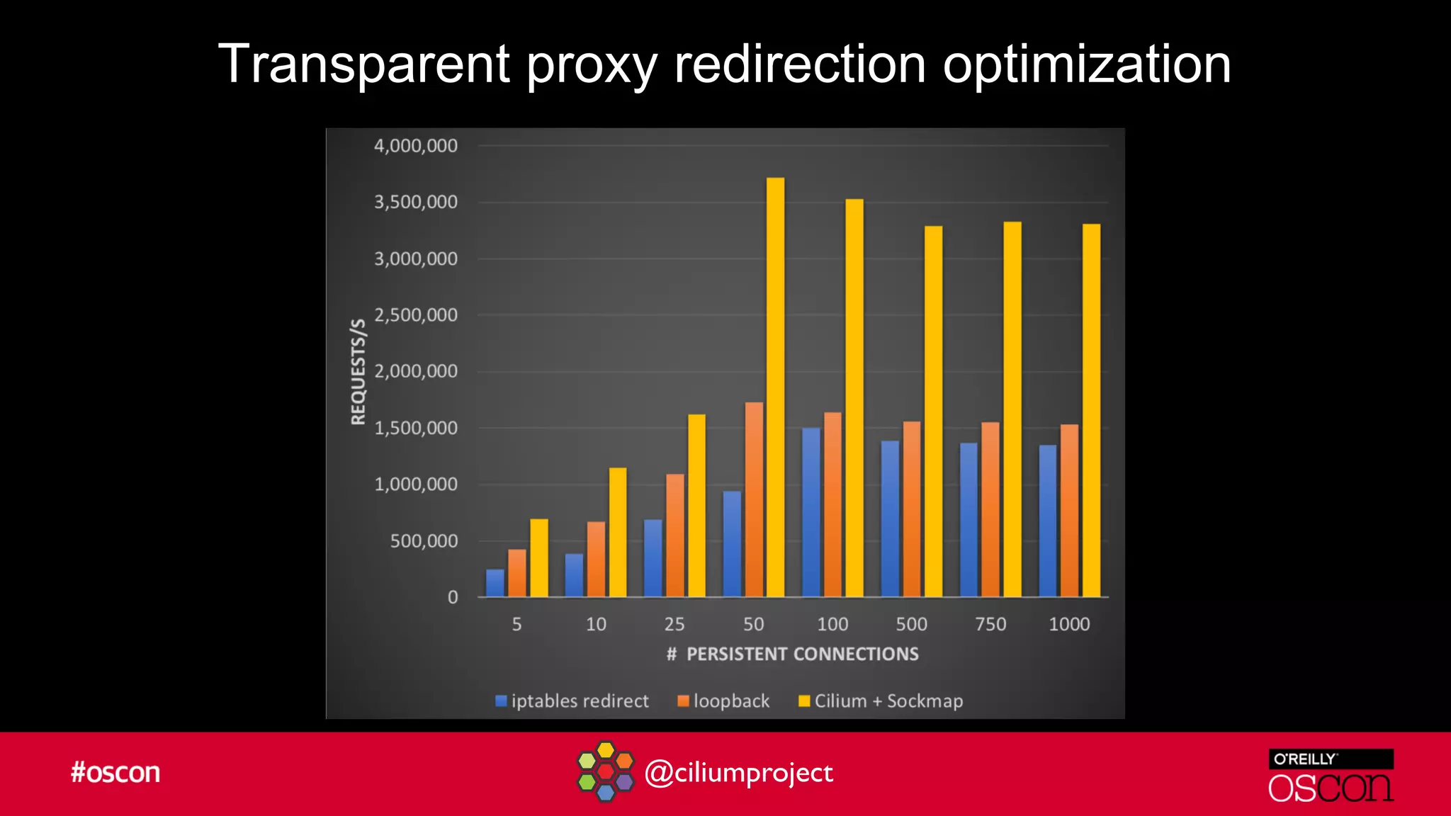 @ciliumproject
Transparent proxy redirection optimization
 