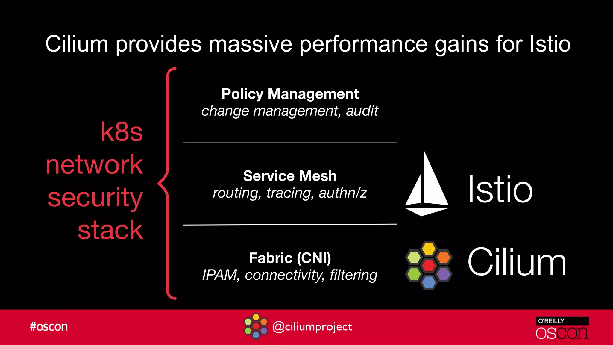 @ciliumproject
Cilium provides massive performance gains for Istio
Fabric (CNI)
IPAM, connectivity, ﬁltering
Service Mesh
routing, tracing, authn/z
Policy Management
change management, audit
Istio
Cilium
k8s
network
security
stack
 