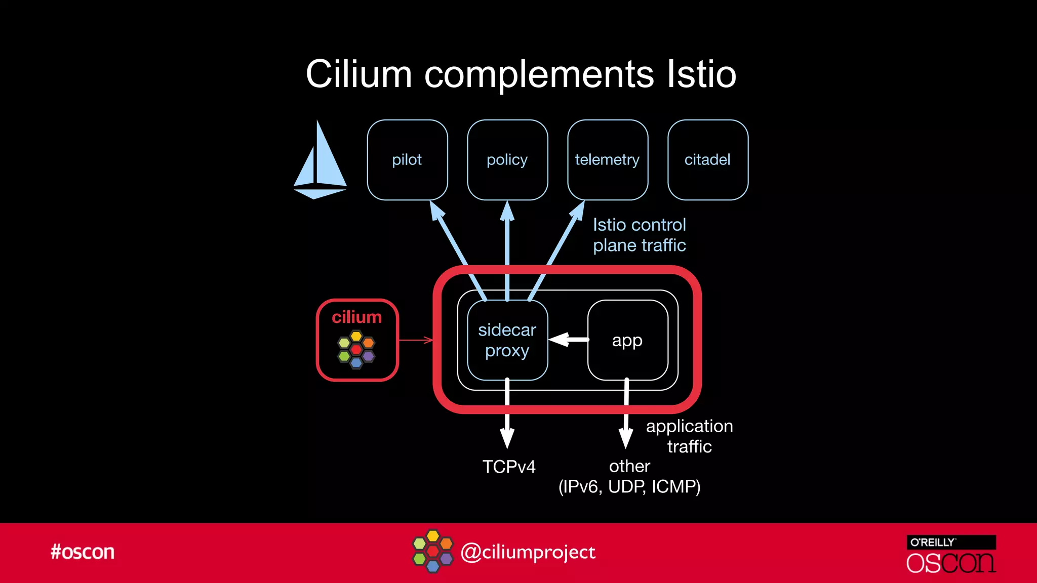 @ciliumproject
Cilium complements Istio
app
sidecar
proxy
pilot policy telemetry citadel
cilium
Istio control
plane traﬃc
application
traﬃc
TCPv4 other
(IPv6, UDP, ICMP)
 