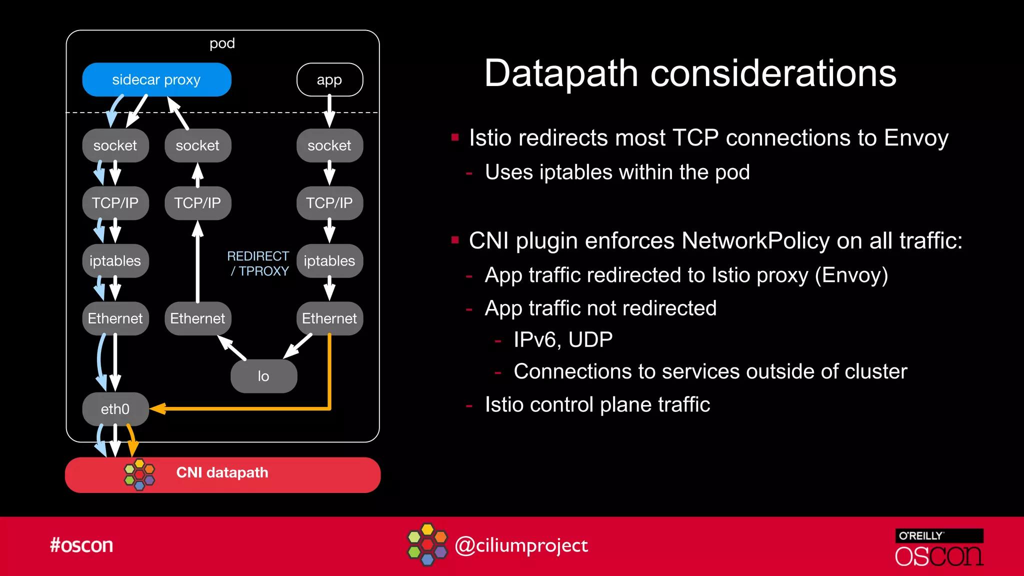@ciliumproject
§ Istio redirects most TCP connections to Envoy
- Uses iptables within the pod
§ CNI plugin enforces NetworkPolicy on all traffic:
- App traffic redirected to Istio proxy (Envoy)
- App traffic not redirected
- IPv6, UDP
- Connections to services outside of cluster
- Istio control plane traffic
Datapath considerations
pod
appsidecar proxy
socket
TCP/IP
iptables
Ethernet
lo
socket
TCP/IP
Ethernet
socket
TCP/IP
iptables
Ethernet
eth0
REDIRECT
/ TPROXY
CNI datapath
 