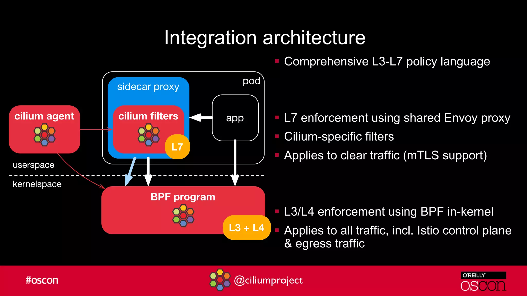 @ciliumproject
Integration architecture
§ Comprehensive L3-L7 policy language
§ L7 enforcement using shared Envoy proxy
§ Cilium-specific filters
§ Applies to clear traffic (mTLS support)
§ L3/L4 enforcement using BPF in-kernel
§ Applies to all traffic, incl. Istio control plane
& egress traffic
pod
sidecar proxy
appcilium ﬁlters
L7
BPF program
cilium agent
L3 + L4
userspace
kernelspace
 