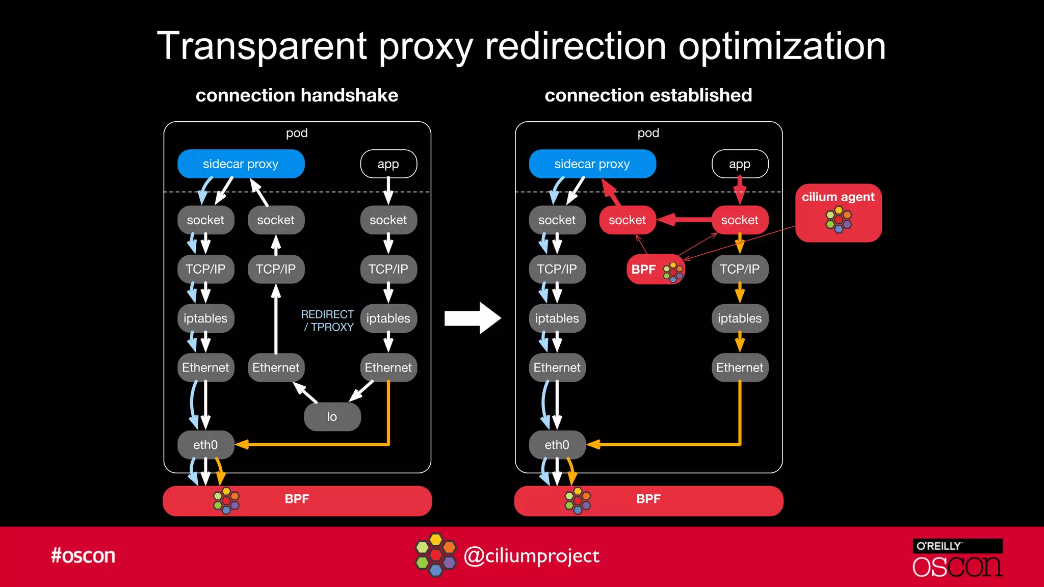 @ciliumproject
Transparent proxy redirection optimization
pod
BPF
cilium agent
pod
appsidecar proxy
socket
TCP/IP
iptables
Ethernet
lo
socket
TCP/IP
Ethernet
socket
TCP/IP
iptables
Ethernet
eth0
REDIRECT
/ TPROXY
BPF
appsidecar proxy
socketsocketsocket
TCP/IP
iptables
Ethernet
eth0
BPF
TCP/IP
iptables
Ethernet
connection handshake connection established
 