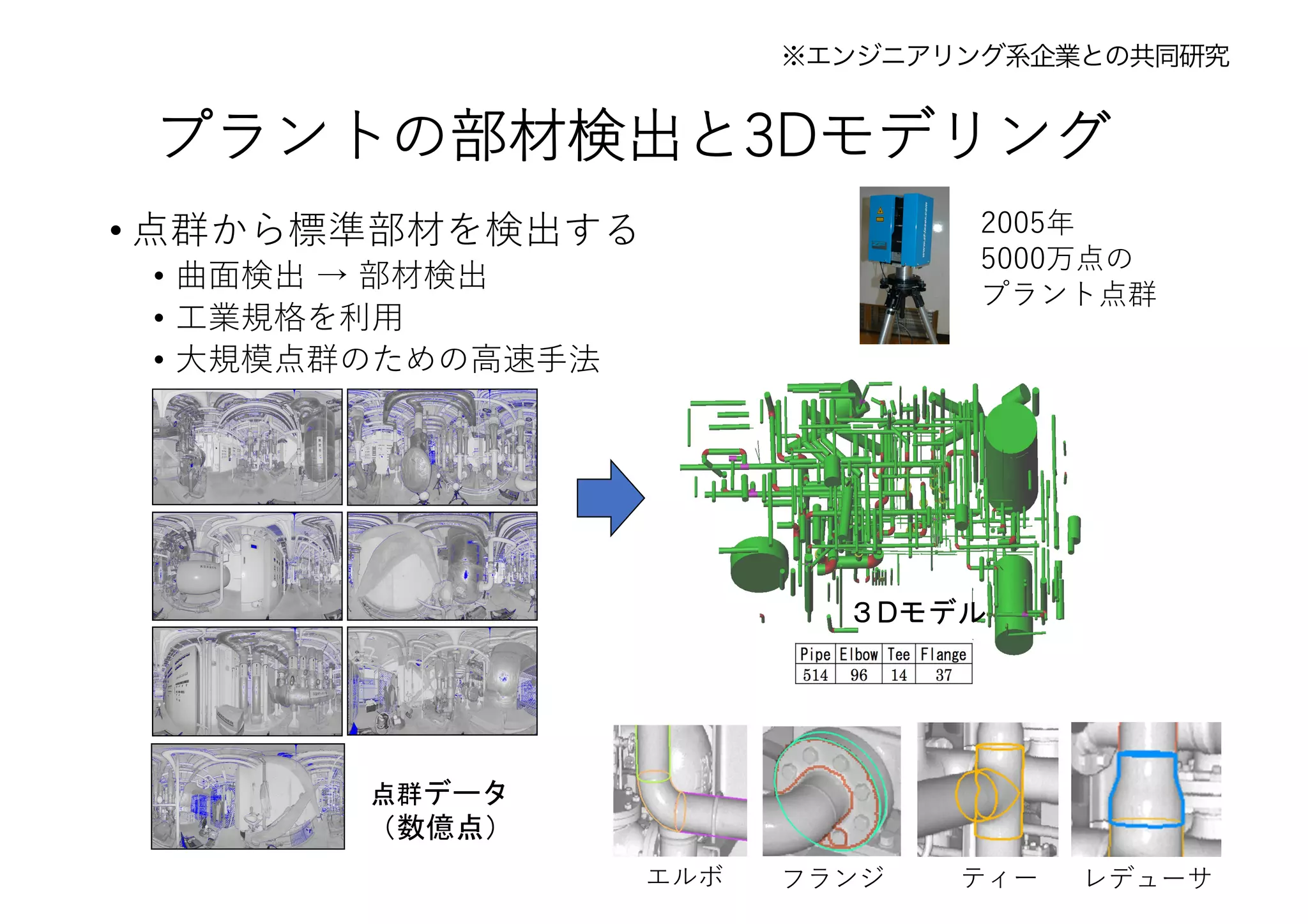 プラントの部材検出と3Dモデリング
• 点群から標準部材を検出する
• 曲⾯検出 → 部材検出
• ⼯業規格を利⽤
• ⼤規模点群のための⾼速⼿法
点群データ
（数億点）
３Dモデル
エルボ フランジ ティー レデューサ
※エンジニアリング系企業との共同研究
2005年
5000万点の
プラント点群
 