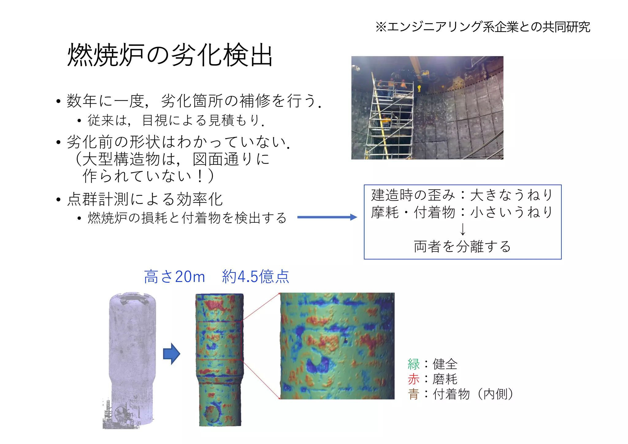 燃焼炉の劣化検出
• 数年に⼀度，劣化箇所の補修を⾏う．
• 従来は，⽬視による⾒積もり．
• 劣化前の形状はわかっていない．
（⼤型構造物は，図⾯通りに
作られていない！）
• 点群計測による効率化
• 燃焼炉の損耗と付着物を検出する
⾼さ20m 約4.5億点
緑：健全
⾚：磨耗
⻘：付着物（内側）
建造時の歪み：⼤きなうねり
摩耗・付着物：⼩さいうねり
↓
両者を分離する
※エンジニアリング系企業との共同研究
 